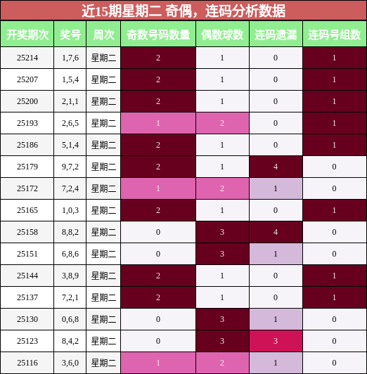 奇偶分析，连码分析