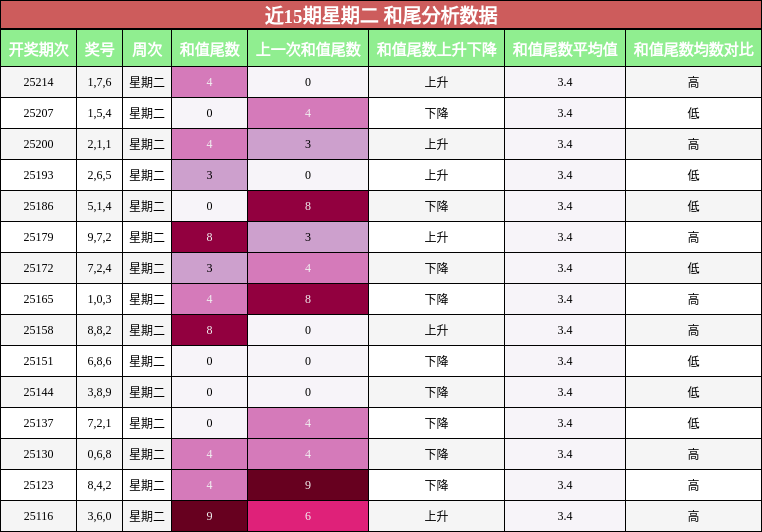 和尾分析