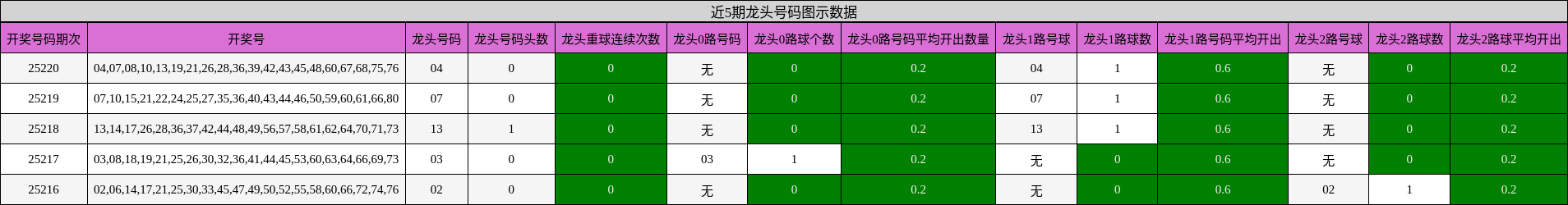 龙头号码分析