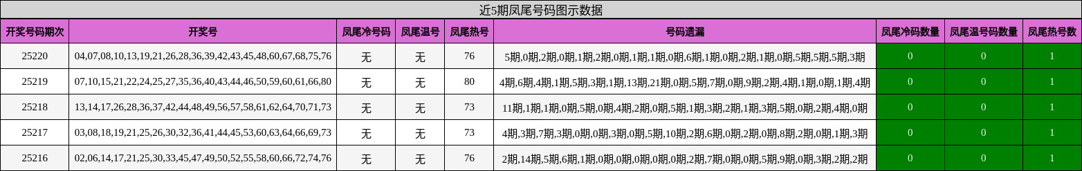 凤尾号码分析