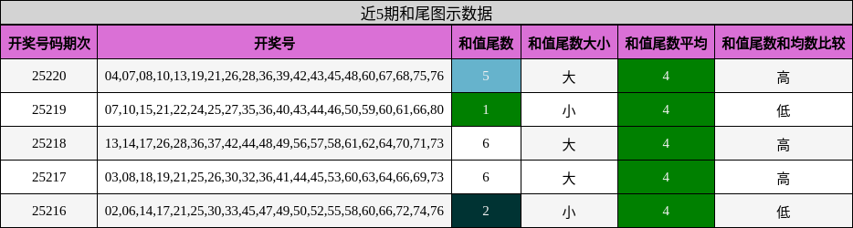 和尾分析
