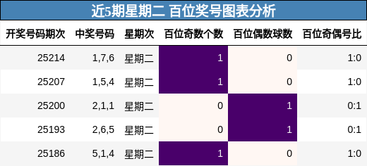 百位奖号分析