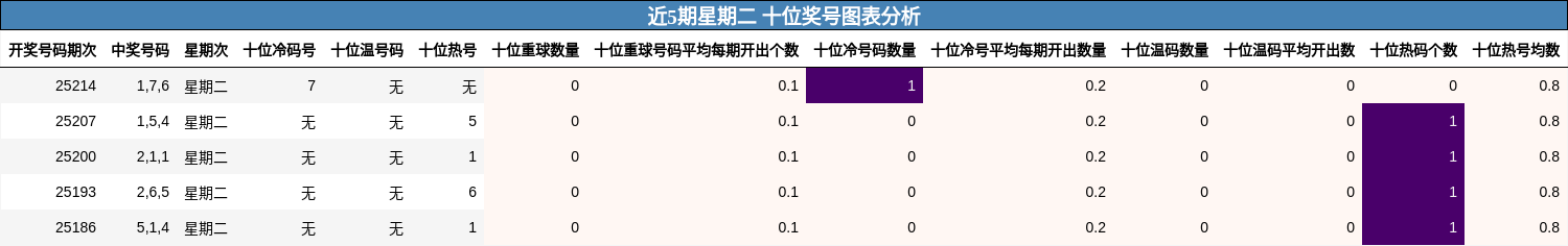 十位奖号分析