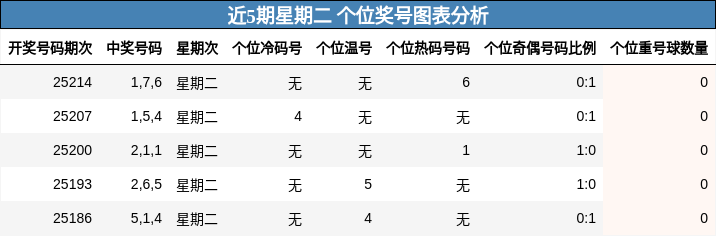 个位奖号分析