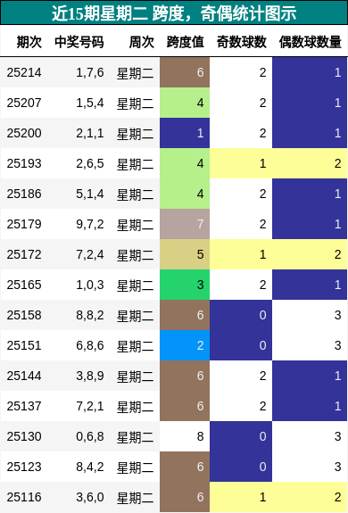 跨度分析，奇偶分析