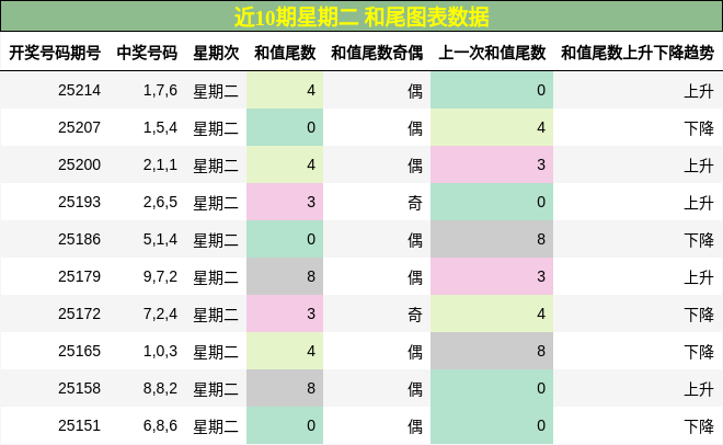 和尾分析