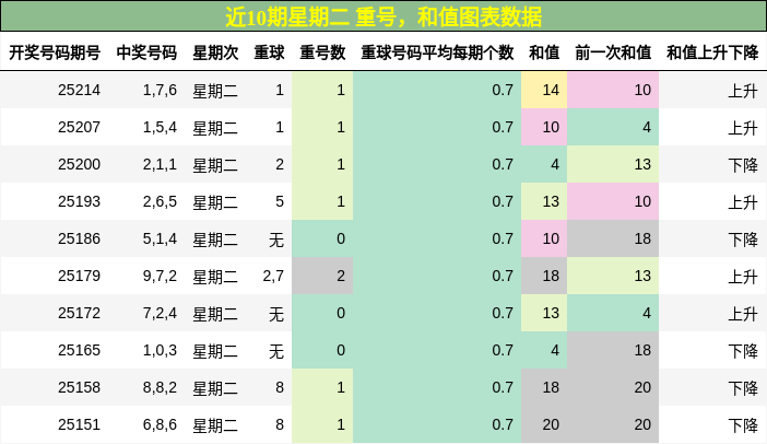 重号分析，和值分析