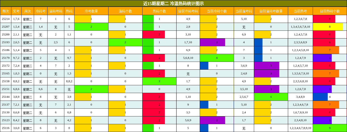 冷温热码分析
