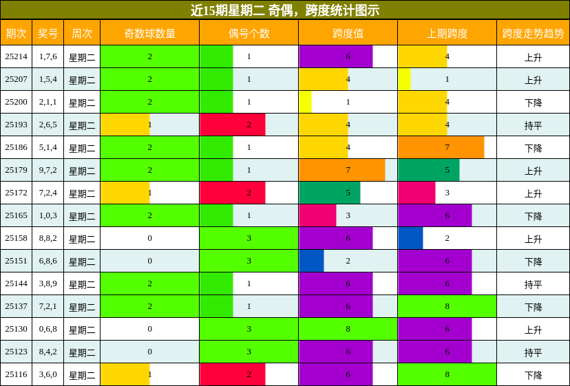 奇偶分析，跨度分析