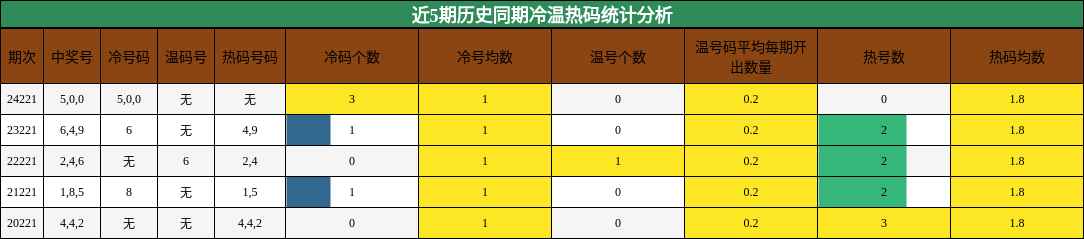 冷温热码分析