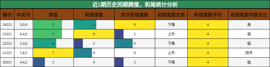 跨度分析，和尾分析