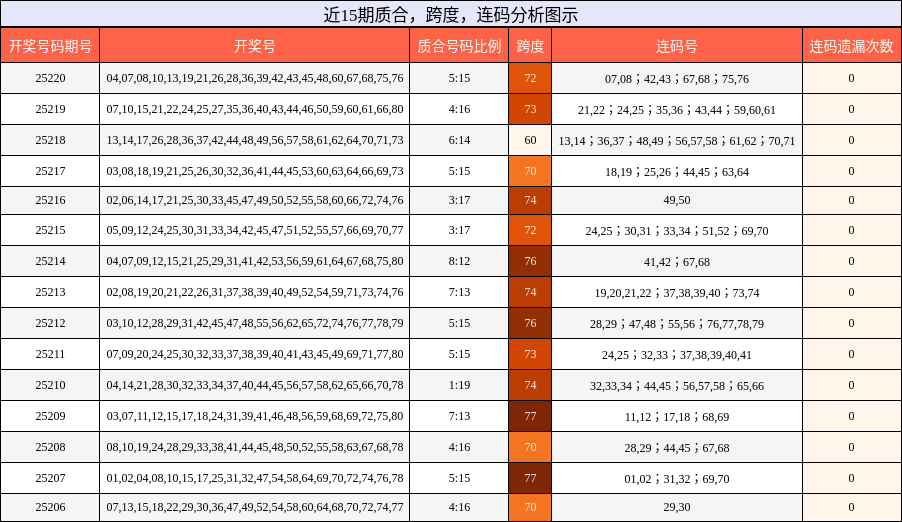 质合分析，跨度分析，连码分析