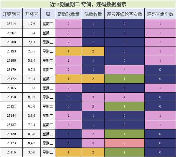 奇偶分析，连码分析