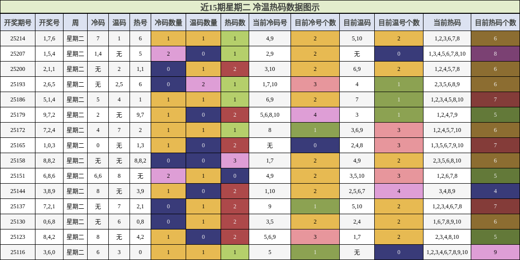 冷温热码分析