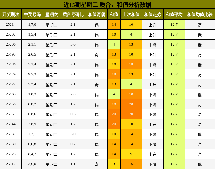 质合分析，和值分析