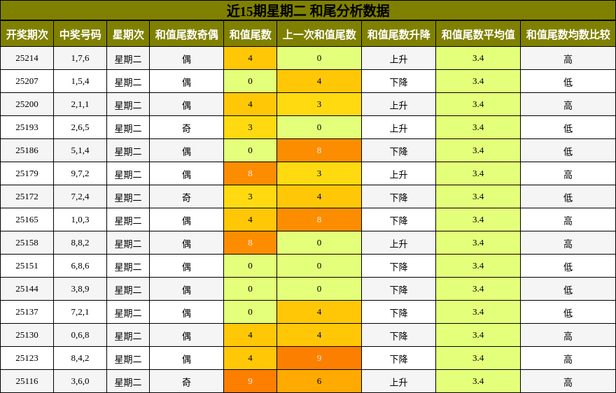 和尾分析