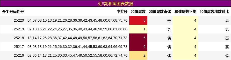 和尾分析