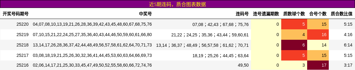 连码分析，质合分析