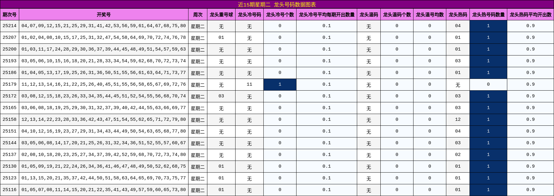 龙头号码分析