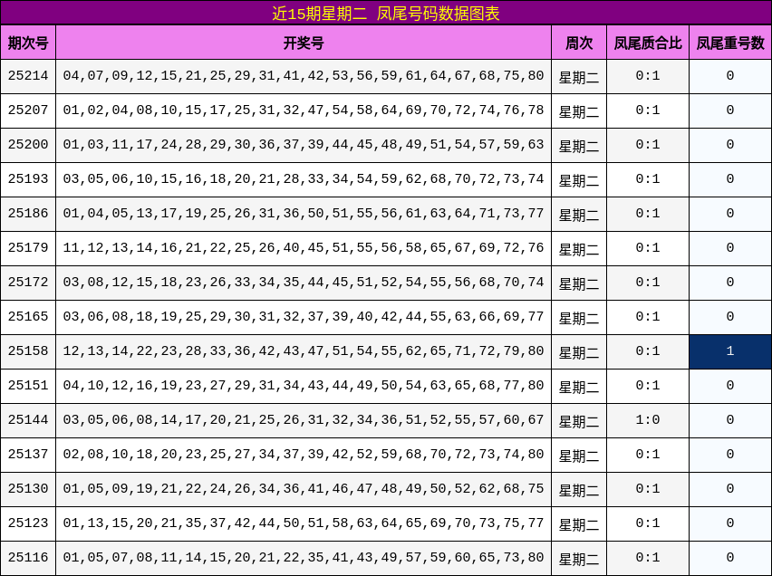 凤尾号码分析
