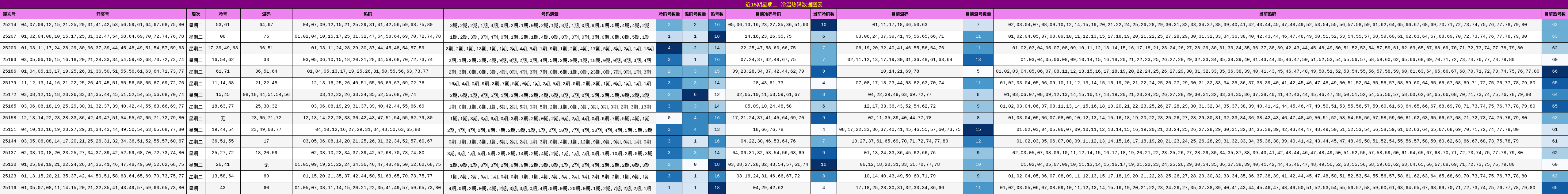 冷温热码分析