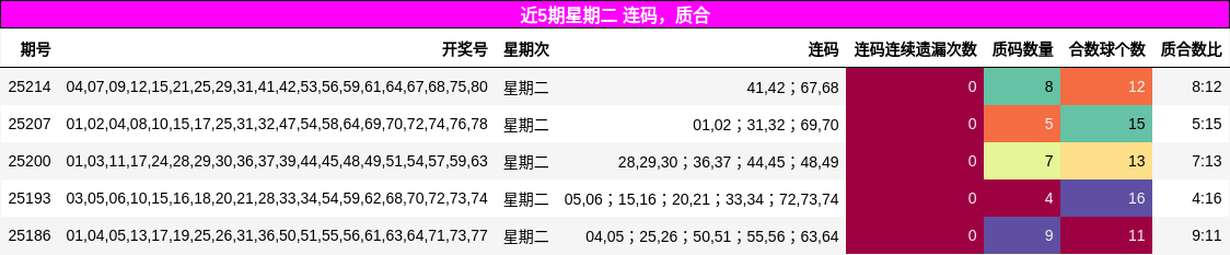 连码分析，质合分析