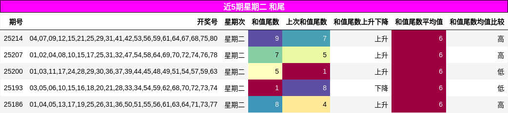 和尾分析