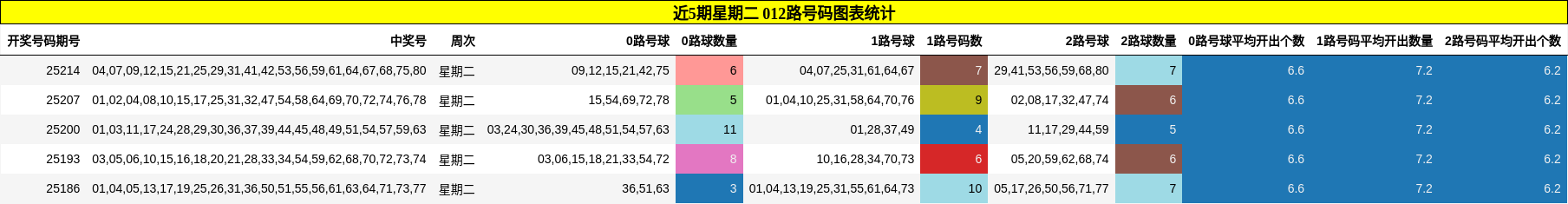 012路号码分析