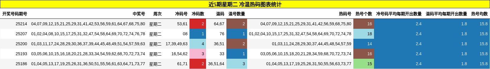 冷温热码分析