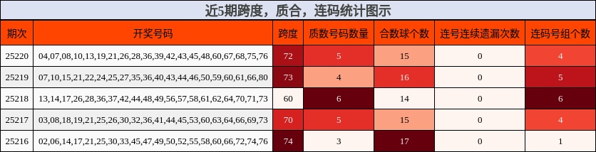 跨度分析，质合分析，连码分析