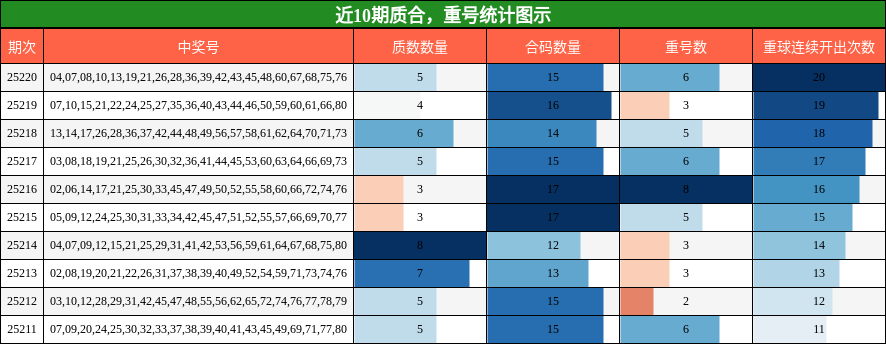 质合分析，重号分析