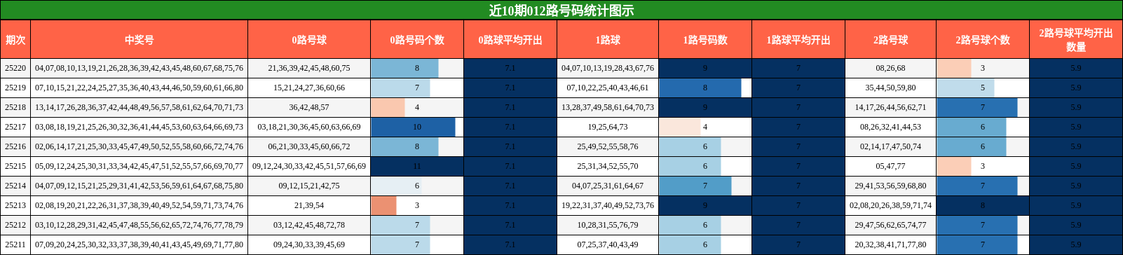 012路号码分析
