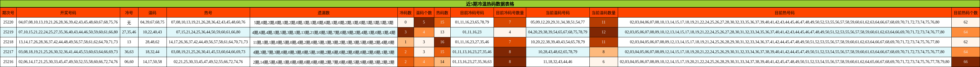 冷温热码分析