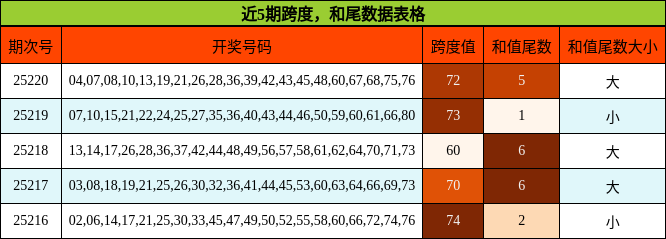 跨度分析，和尾分析