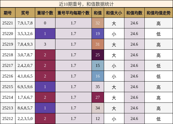 重号分析，和值分析