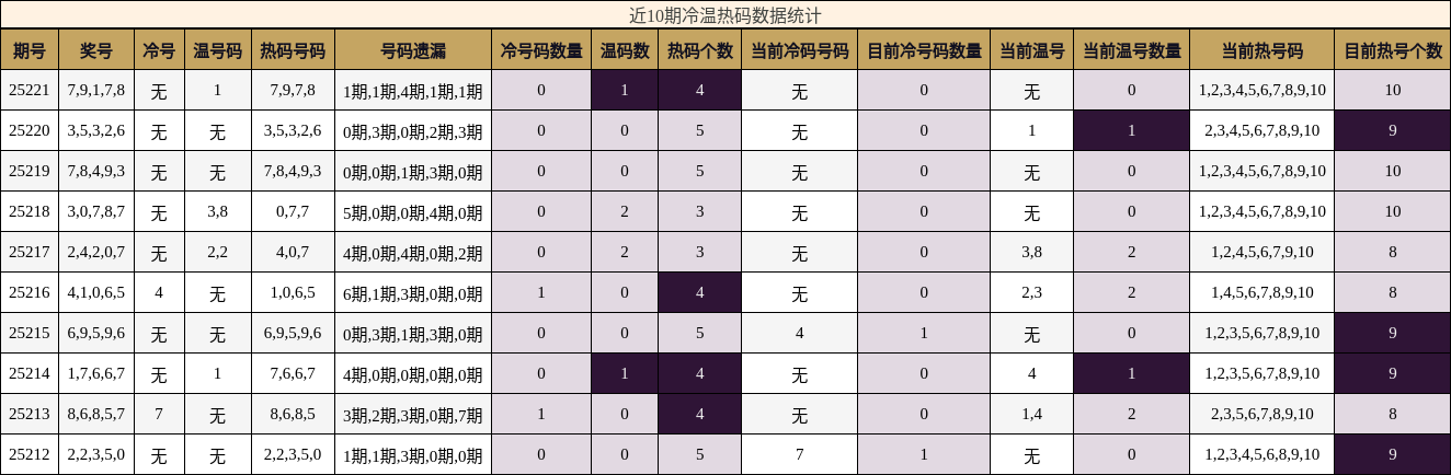 冷温热码分析
