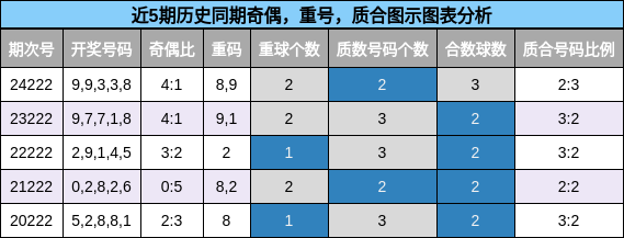奇偶分析，重号分析，质合分析