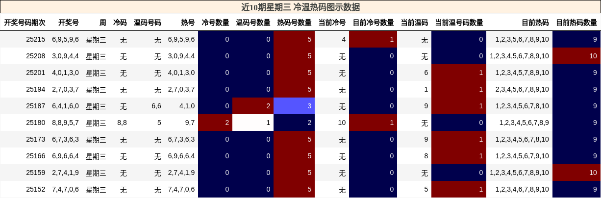 冷温热码分析