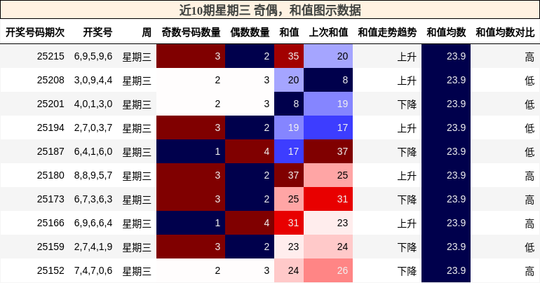 奇偶分析，和值分析