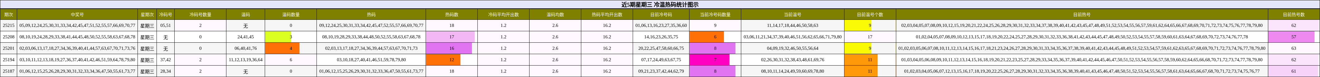 冷温热码分析