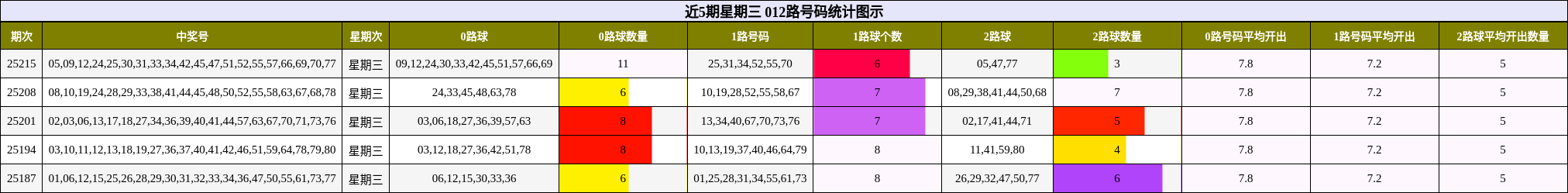 012路号码分析
