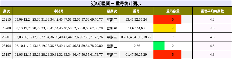 重号分析