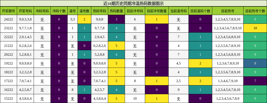 冷温热码分析
