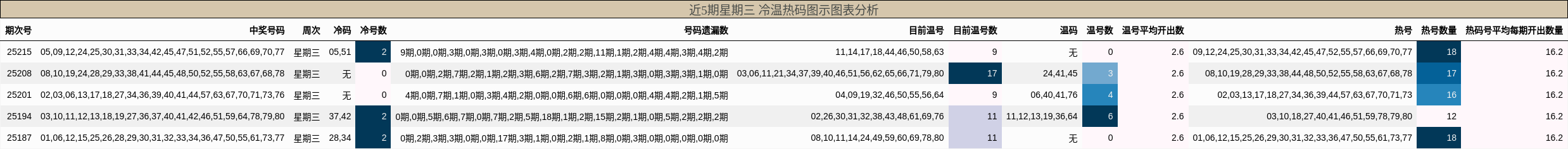 冷温热码分析