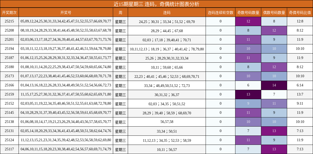 连码分析，奇偶分析