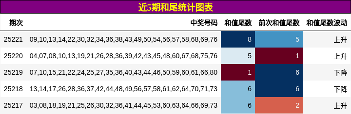 和尾分析