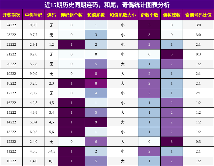连码分析，和尾分析，奇偶分析