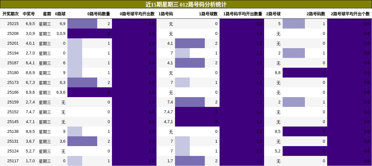 012路号码分析