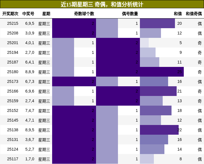 奇偶分析，和值分析