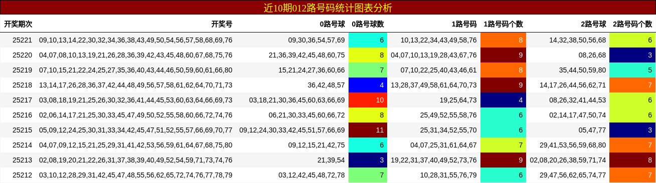012路号码分析